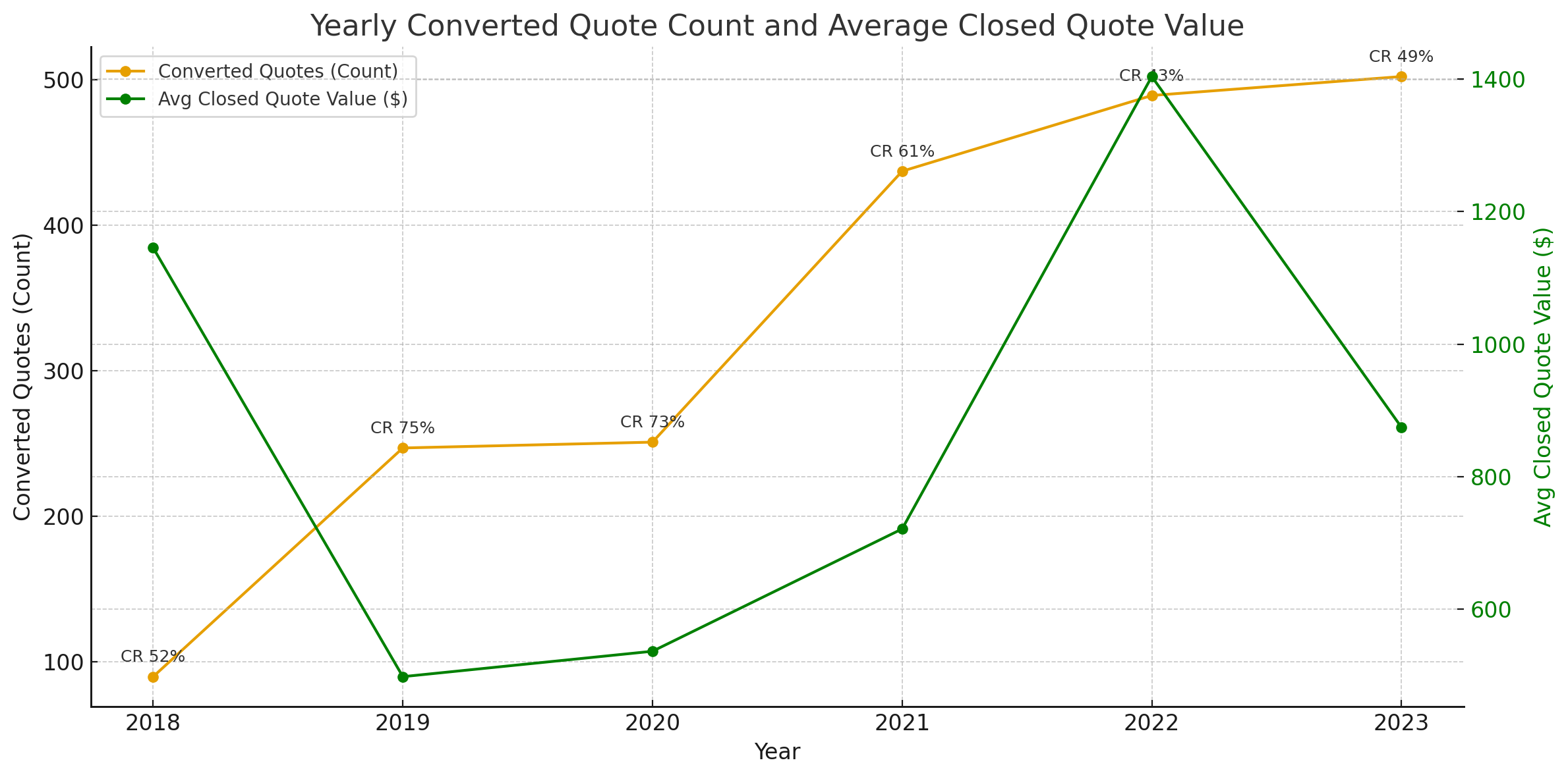 Converted quote count, average quote value, and close rate
